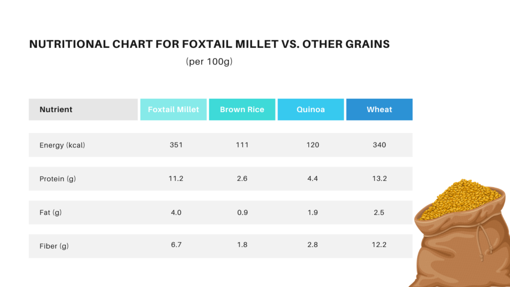 NUTRITIONAL CHART FOXTAIL MILLET